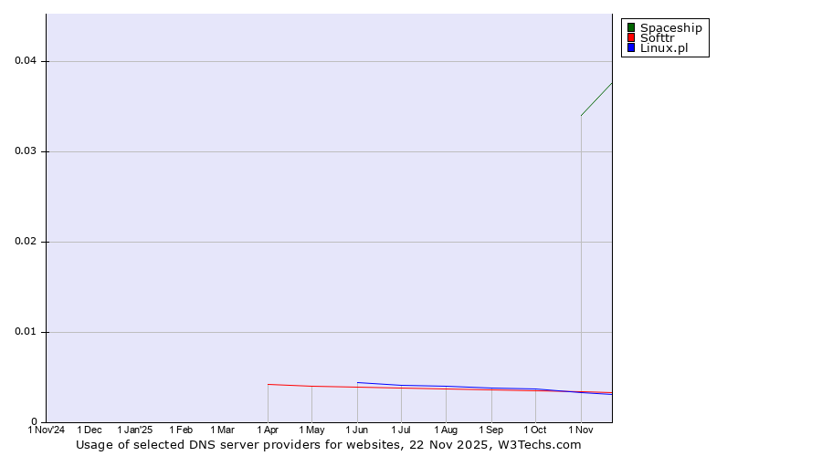 Historical trends in the usage of Spaceship vs. Softtr vs. Linux.pl