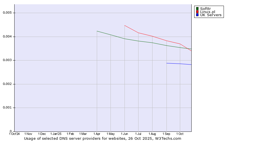 Historical trends in the usage of Linux.pl vs. Softtr vs. UK Servers