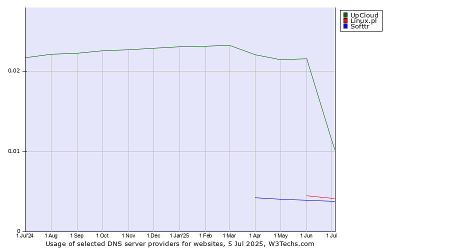 Historical trends in the usage of UpCloud vs. Linux.pl vs. Softtr