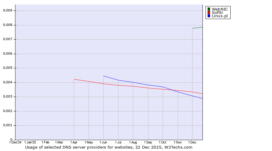 Historical trends in the usage of WebNIC vs. Softtr vs. Linux.pl