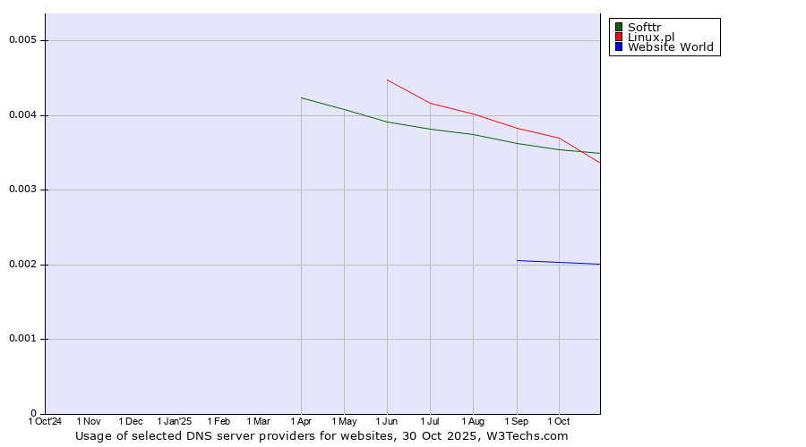 Historical trends in the usage of Linux.pl vs. Softtr vs. Website World