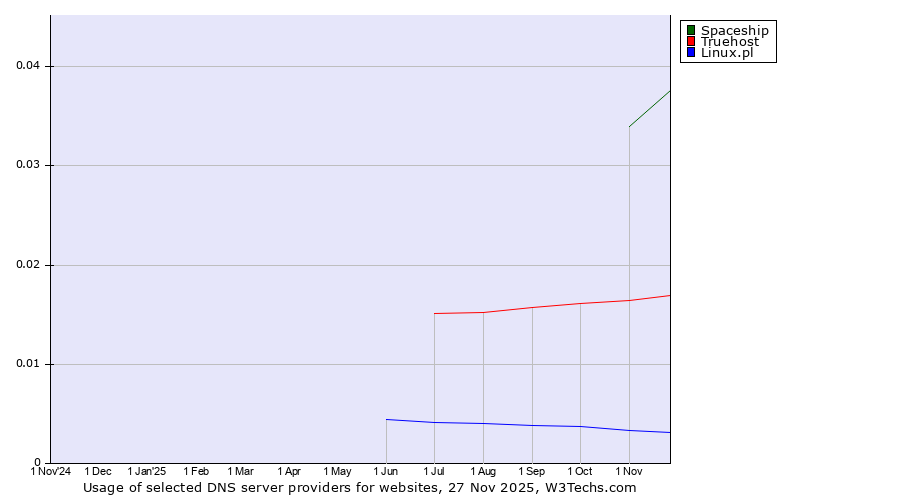 Historical trends in the usage of Spaceship vs. Truehost vs. Linux.pl