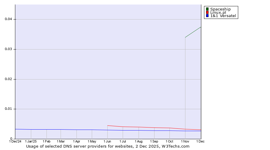 Historical trends in the usage of Spaceship vs. Linux.pl vs. 1&1 Versatel