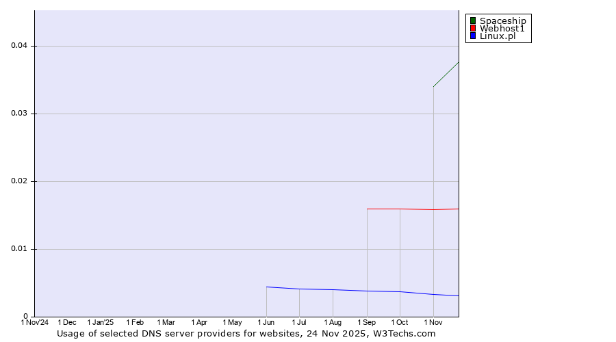 Historical trends in the usage of Spaceship vs. Webhost1 vs. Linux.pl