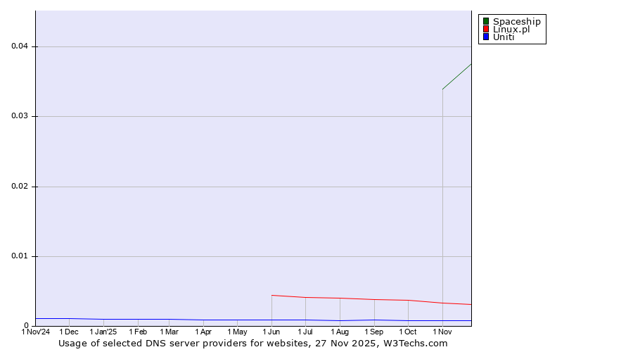 Historical trends in the usage of Spaceship vs. Linux.pl vs. Uniti