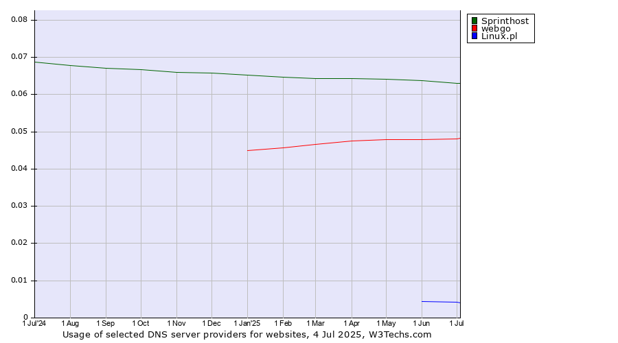 Historical trends in the usage of Sprinthost vs. webgo vs. Linux.pl