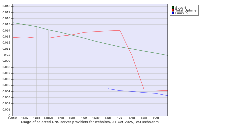 Historical trends in the usage of Sucuri vs. Total Uptime vs. Linux.pl