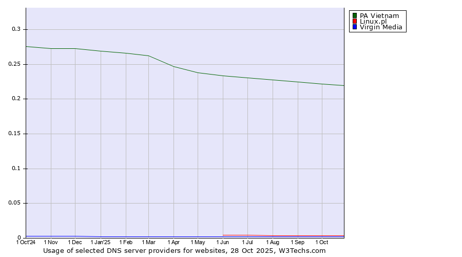 Historical trends in the usage of PA Vietnam vs. Linux.pl vs. Virgin Media