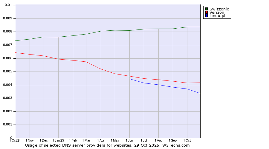Historical trends in the usage of Swizzonic vs. Verizon vs. Linux.pl