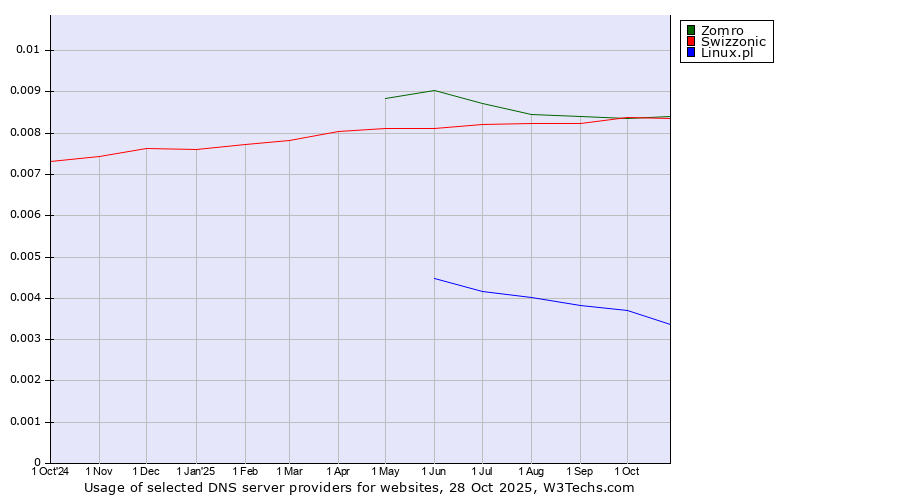 Historical trends in the usage of Zomro vs. Swizzonic vs. Linux.pl