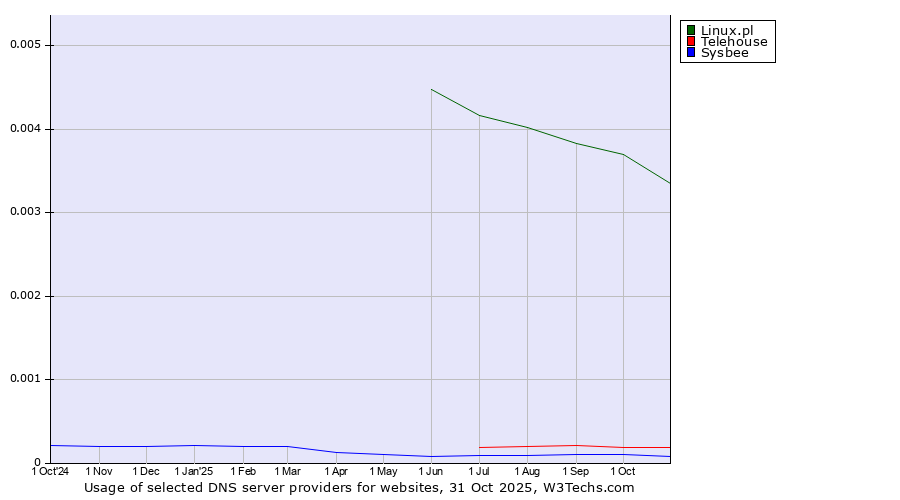 Historical trends in the usage of Linux.pl vs. Telehouse vs. Sysbee