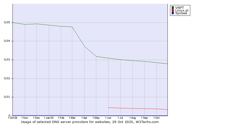 Historical trends in the usage of VNPT vs. Linux.pl vs. Sysbee