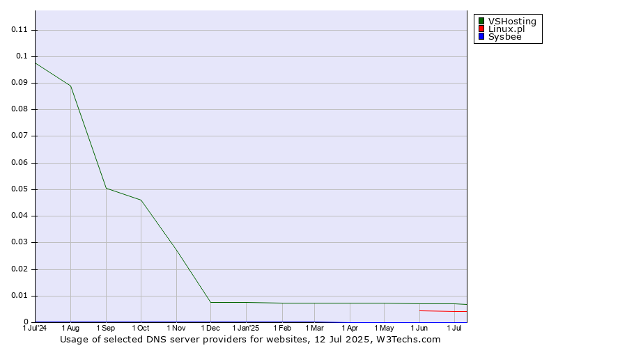 Historical trends in the usage of VSHosting vs. Linux.pl vs. Sysbee