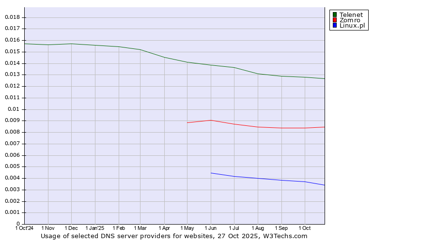 Historical trends in the usage of Telenet vs. Zomro vs. Linux.pl