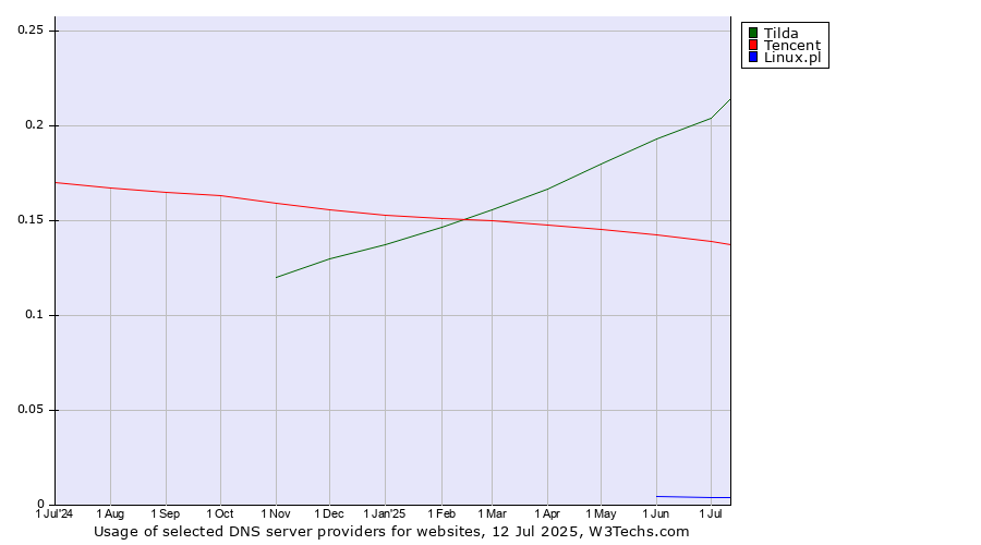 Historical trends in the usage of Tilda vs. Tencent vs. Linux.pl