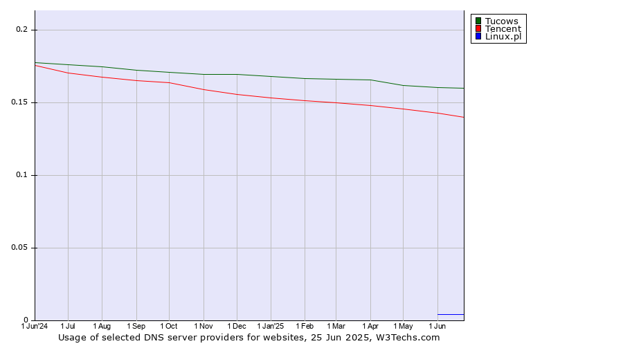 Historical trends in the usage of Tucows vs. Tencent vs. Linux.pl