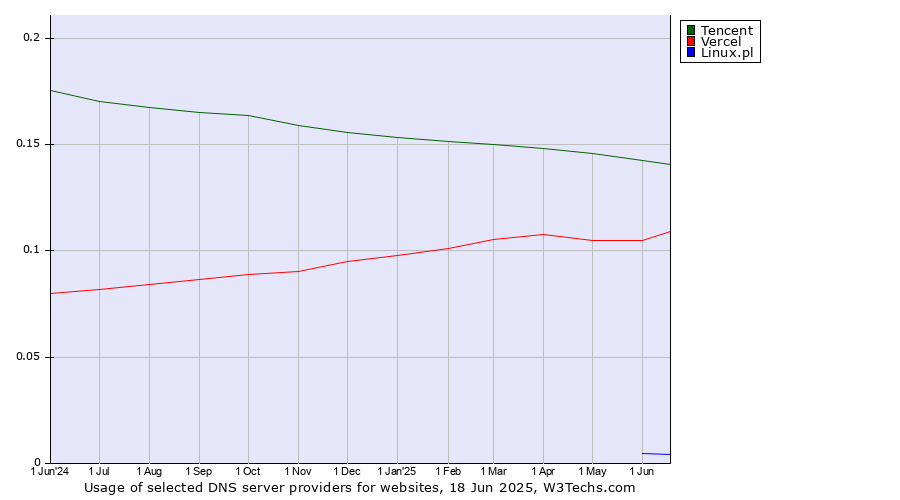 Historical trends in the usage of Tencent vs. Vercel vs. Linux.pl
