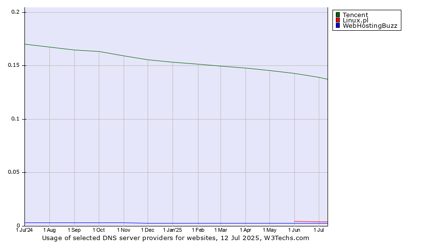 Historical trends in the usage of Tencent vs. Linux.pl vs. WebHostingBuzz