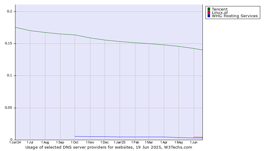 Historical trends in the usage of Tencent vs. Linux.pl vs. WHG Hosting Services