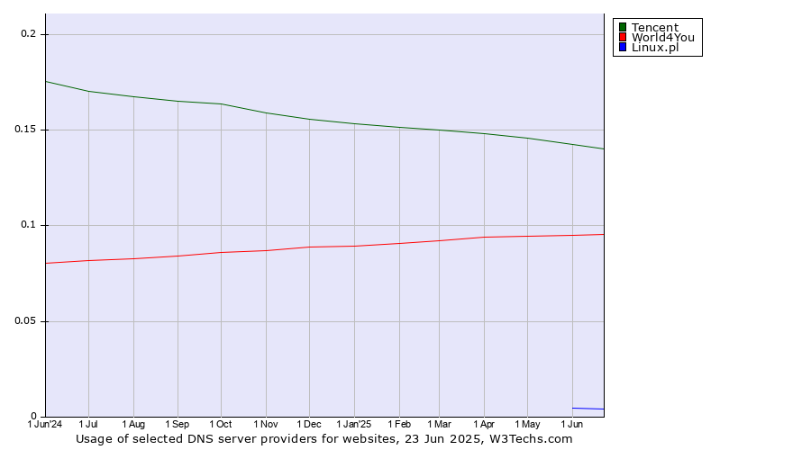 Historical trends in the usage of Tencent vs. World4You vs. Linux.pl