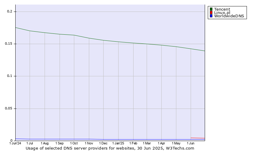 Historical trends in the usage of Tencent vs. Linux.pl vs. WorldwideDNS