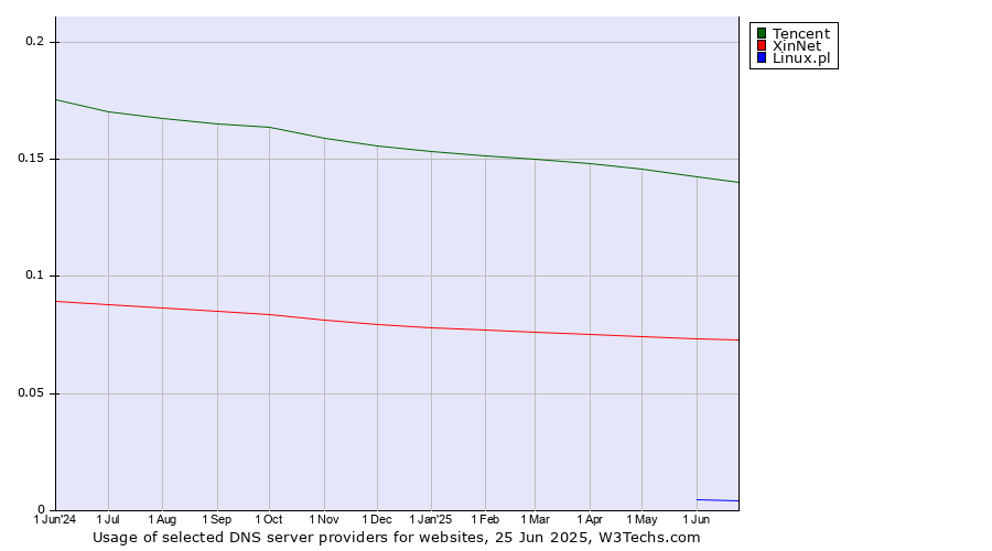 Historical trends in the usage of Tencent vs. XinNet vs. Linux.pl