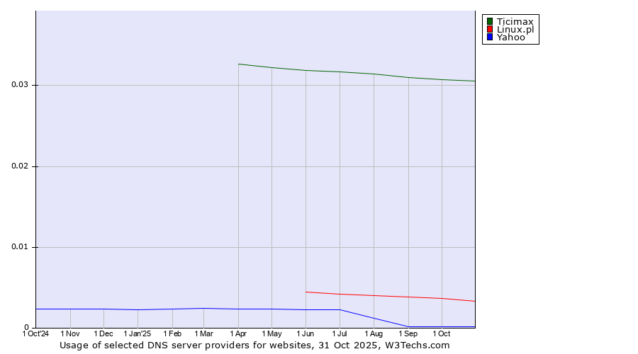 Historical trends in the usage of Ticimax vs. Linux.pl vs. Yahoo