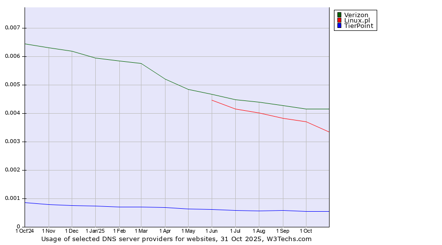 Historical trends in the usage of Verizon vs. Linux.pl vs. TierPoint