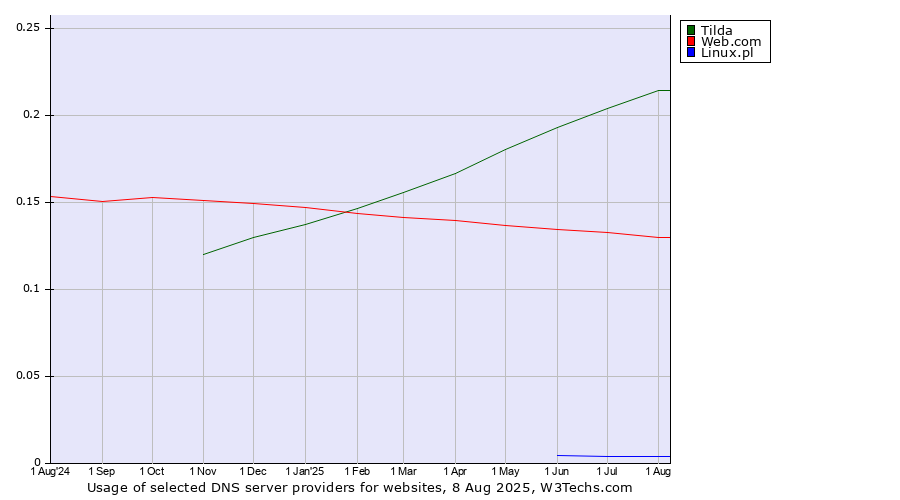 Historical trends in the usage of Tilda vs. Web.com vs. Linux.pl