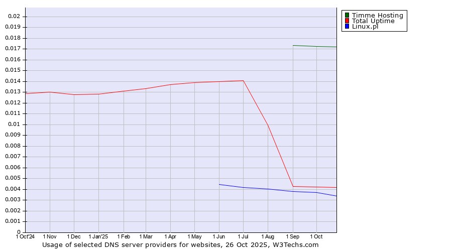 Historical trends in the usage of Timme Hosting vs. Total Uptime vs. Linux.pl