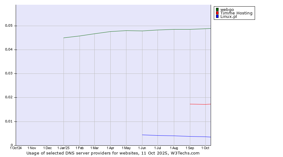 Historical trends in the usage of webgo vs. Timme Hosting vs. Linux.pl
