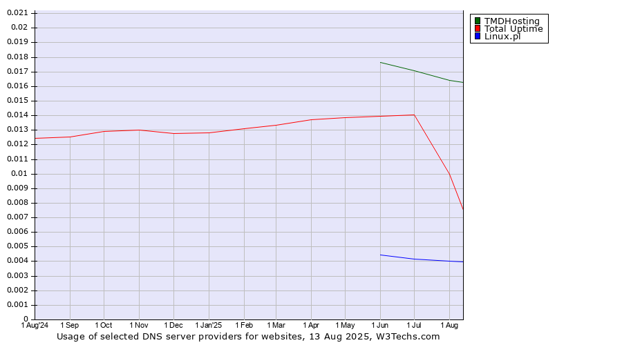 Historical trends in the usage of TMDHosting vs. Total Uptime vs. Linux.pl