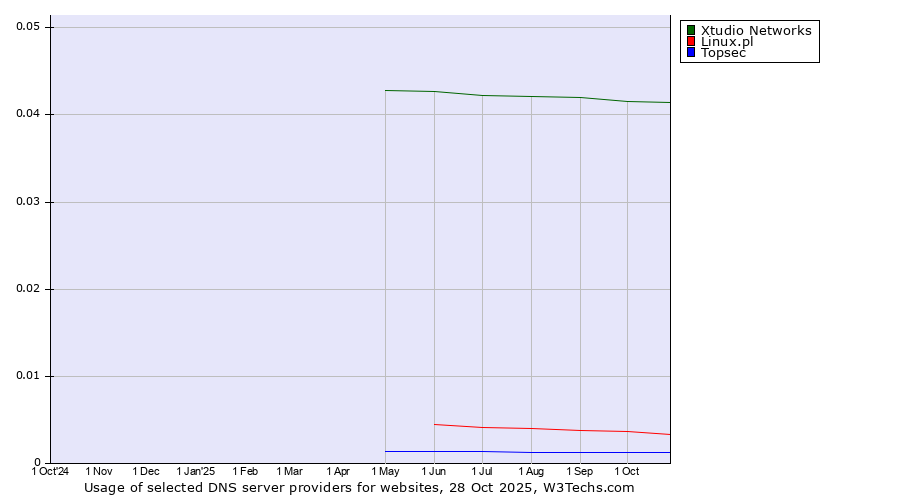 Historical trends in the usage of Xtudio Networks vs. Linux.pl vs. Topsec