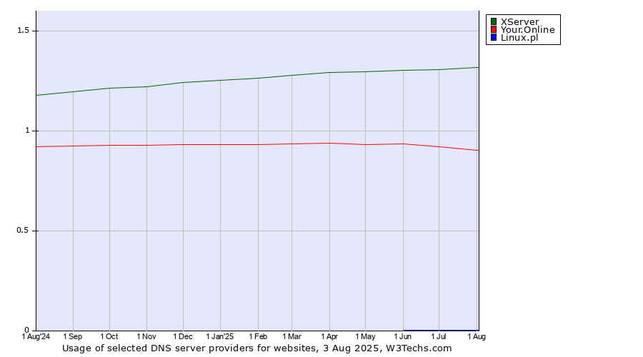 Historical trends in the usage of XServer vs. Your.Online vs. Linux.pl