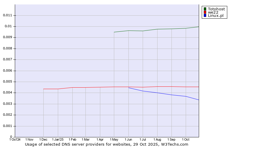 Historical trends in the usage of Totohost vs. we22 vs. Linux.pl