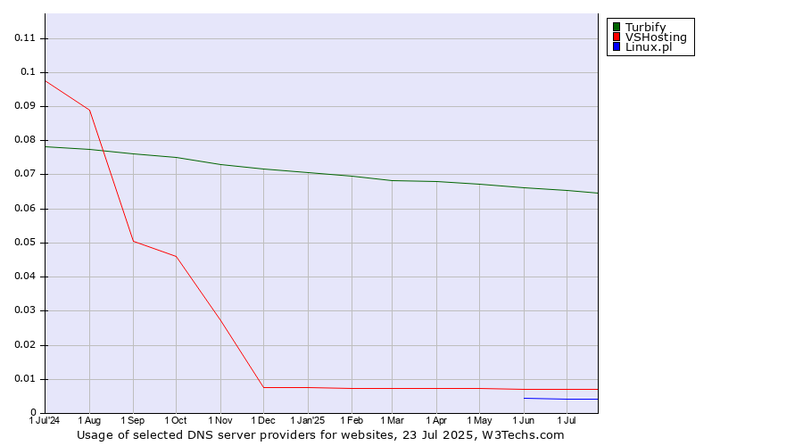 Historical trends in the usage of Turbify vs. VSHosting vs. Linux.pl