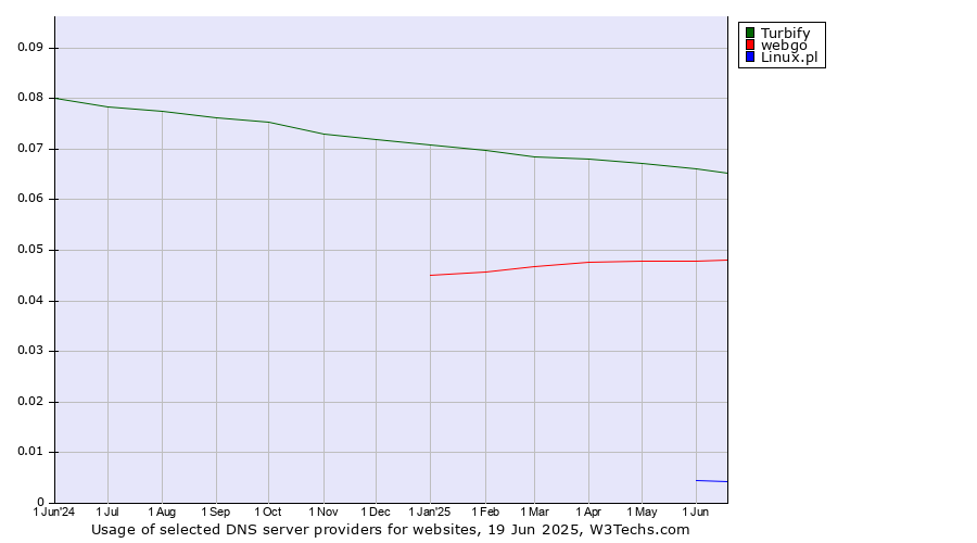 Historical trends in the usage of Turbify vs. webgo vs. Linux.pl