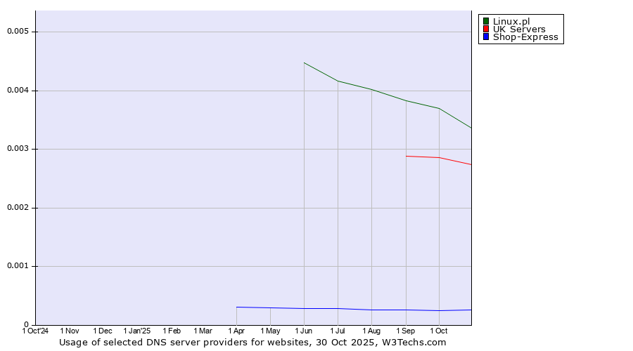 Historical trends in the usage of Linux.pl vs. UK Servers vs. Shop-Express