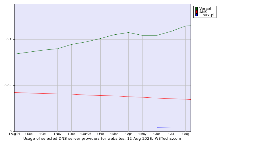 Historical trends in the usage of Vercel vs. ANS vs. Linux.pl
