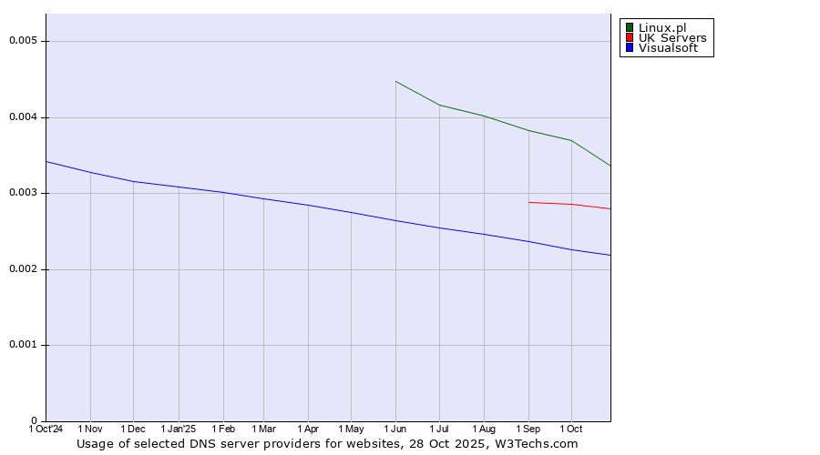 Historical trends in the usage of Linux.pl vs. UK Servers vs. Visualsoft