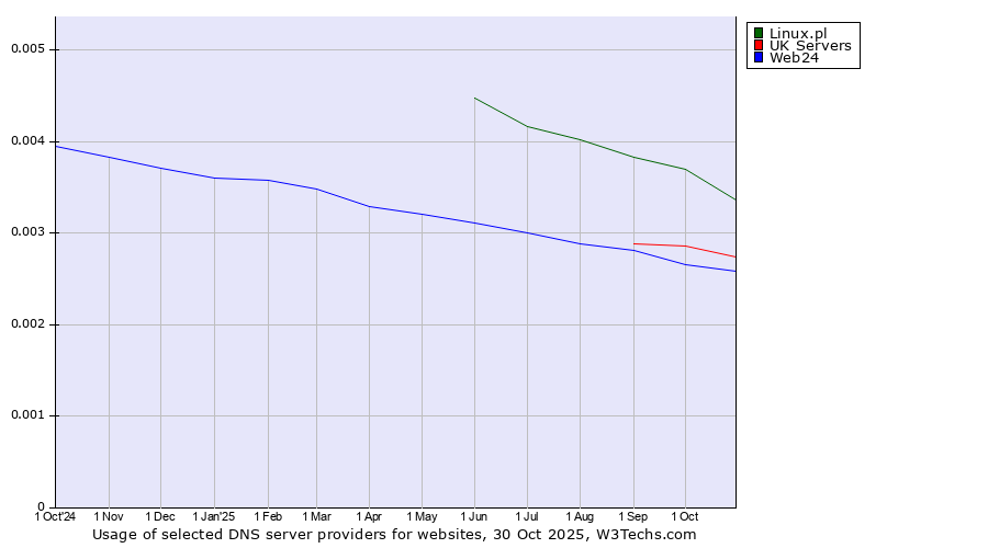 Historical trends in the usage of Linux.pl vs. UK Servers vs. Web24