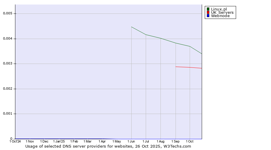 Historical trends in the usage of Linux.pl vs. UK Servers vs. Webnode