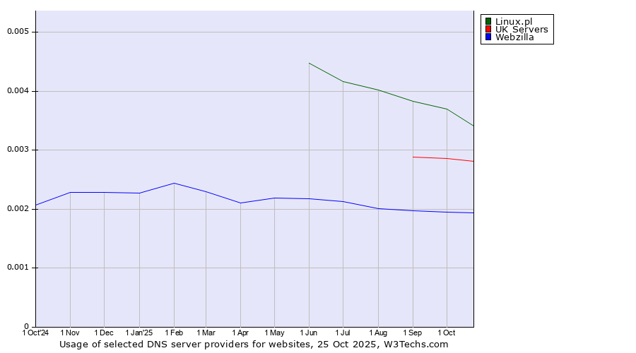 Historical trends in the usage of Linux.pl vs. UK Servers vs. Webzilla