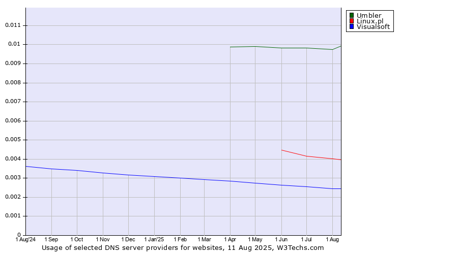 Historical trends in the usage of Umbler vs. Linux.pl vs. Visualsoft