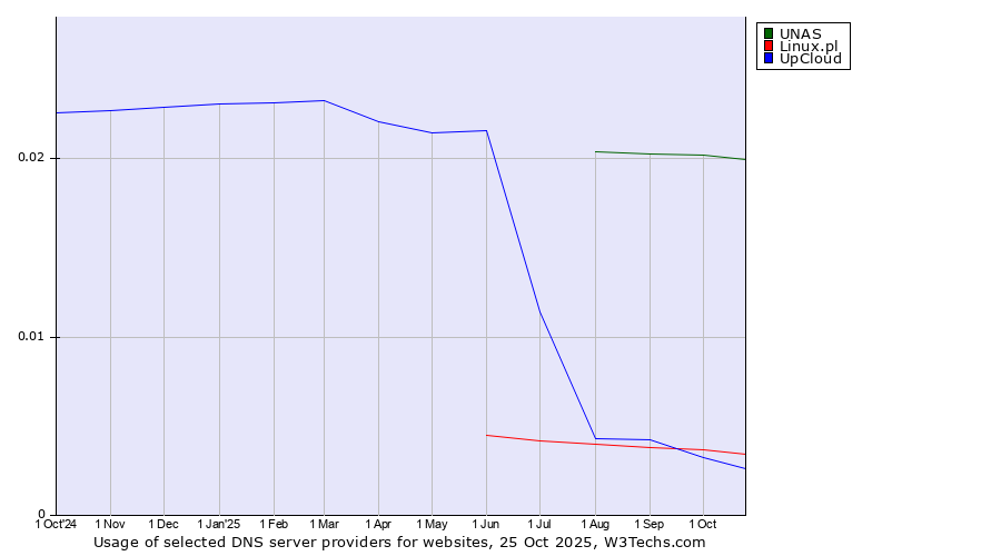 Historical trends in the usage of UNAS vs. Linux.pl vs. UpCloud