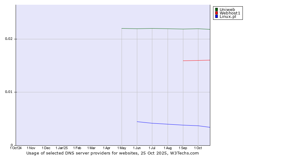 Historical trends in the usage of Uniweb vs. Webhost1 vs. Linux.pl