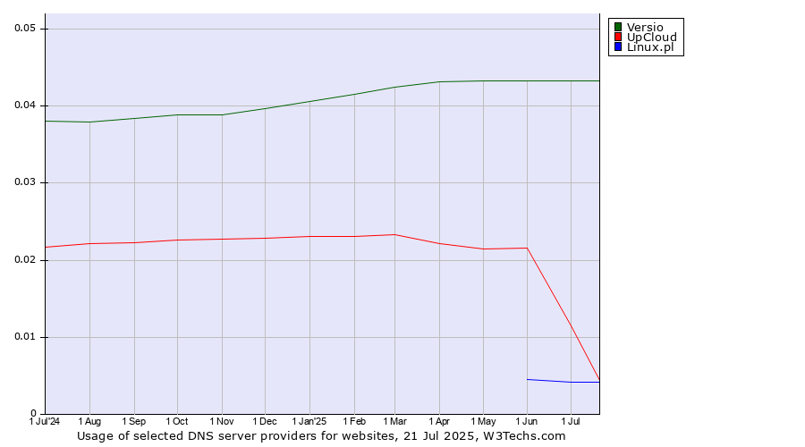 Historical trends in the usage of Versio vs. UpCloud vs. Linux.pl