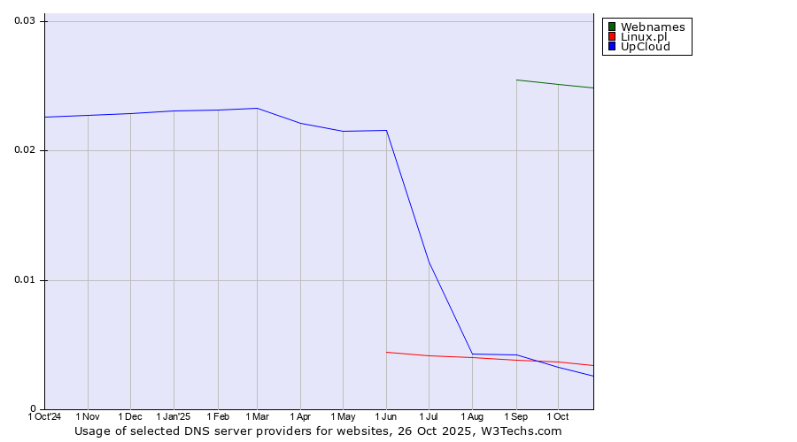 Historical trends in the usage of Webnames vs. Linux.pl vs. UpCloud