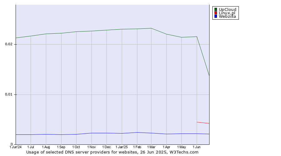 Historical trends in the usage of UpCloud vs. Linux.pl vs. Webzilla