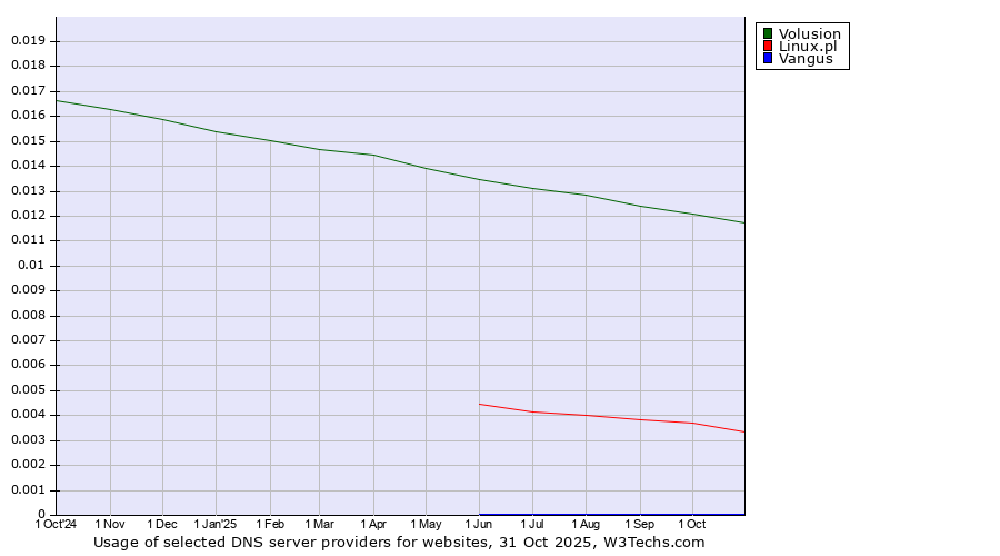 Historical trends in the usage of Volusion vs. Linux.pl vs. Vangus